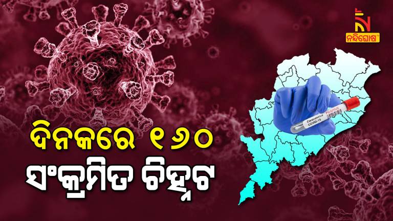 Odisha Reports New 160 Covid Cases In Last 24 Hours